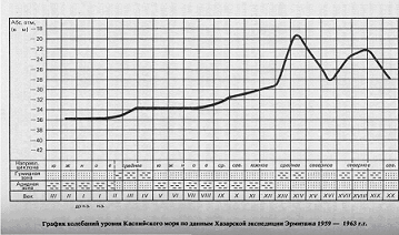 График колебаний уровня Каспийского моря по данным Хазарской экспедиции Эрмитажа 1959-1963 гг